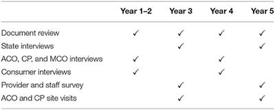 Barriers and Facilitators to Implementation of Value-Based Care Models in New Medicaid Accountable Care Organizations in Massachusetts: A Study Protocol